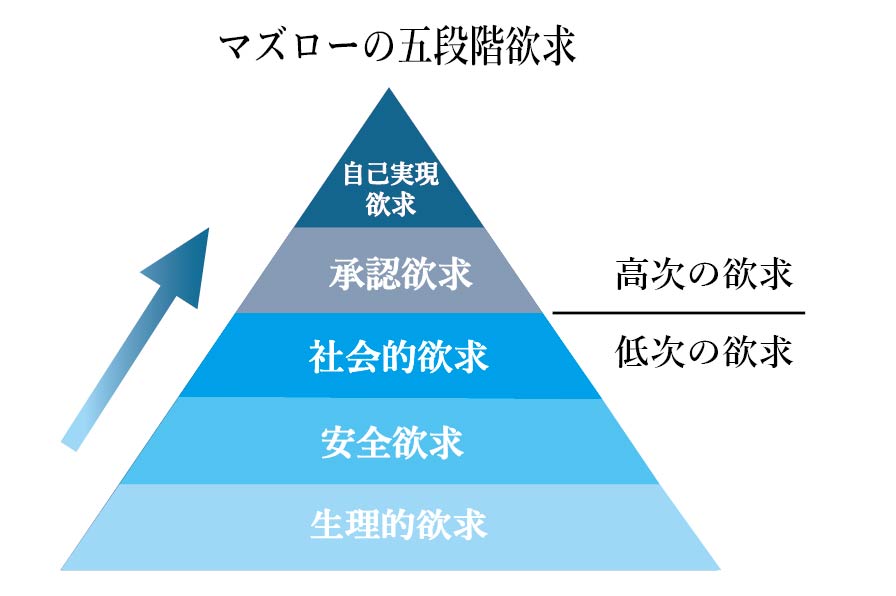 マズローの５大欲求